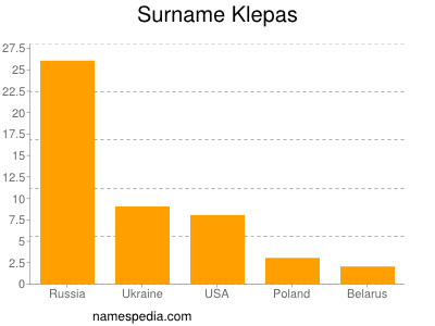 Surname Klepas