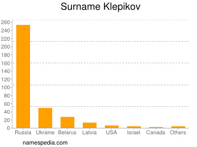 Surname Klepikov