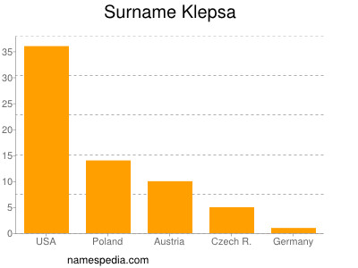 Surname Klepsa