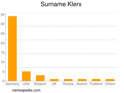 Surname Klerx