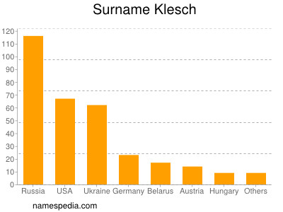Surname Klesch