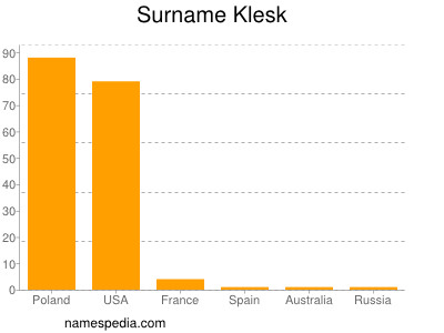 Surname Klesk