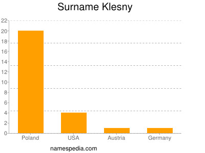Surname Klesny