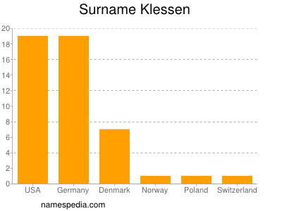 Surname Klessen