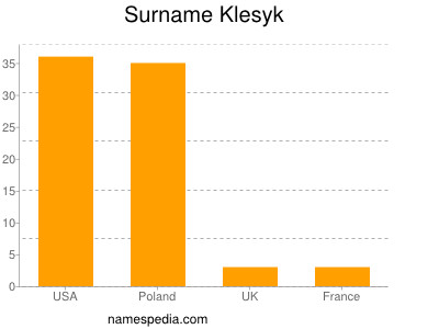 Surname Klesyk