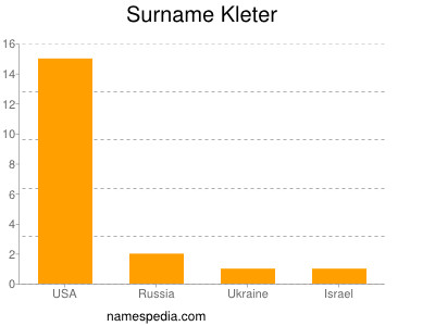 Surname Kleter