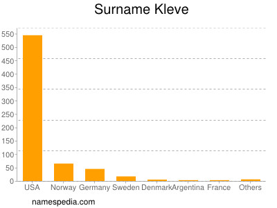 Surname Kleve