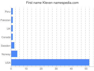 Given name Kleven