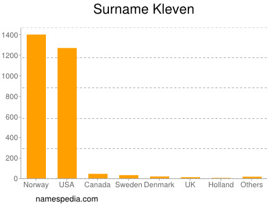 Surname Kleven
