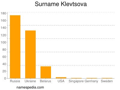 Surname Klevtsova