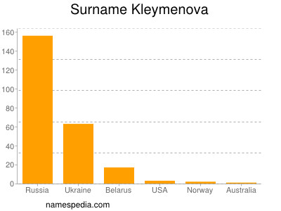 Surname Kleymenova