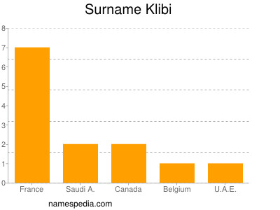 Surname Klibi