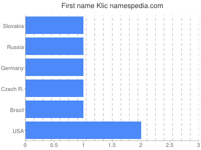 Given name Klic