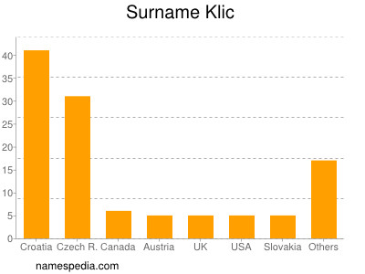 Surname Klic