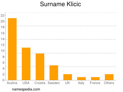 Surname Klicic