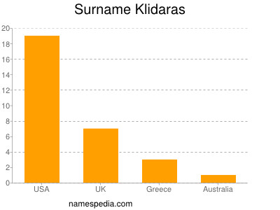 Surname Klidaras