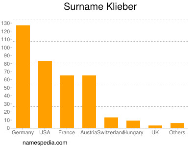 Surname Klieber