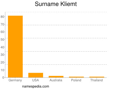 Surname Kliemt