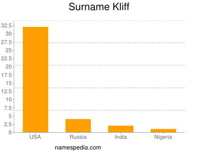 Surname Kliff