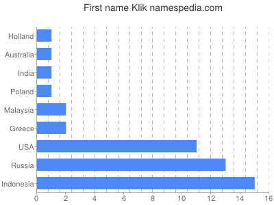 Given name Klik
