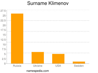 Surname Klimenov