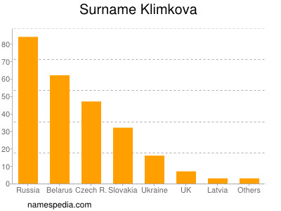 Surname Klimkova