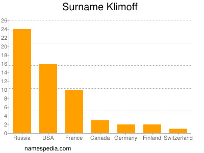 Surname Klimoff