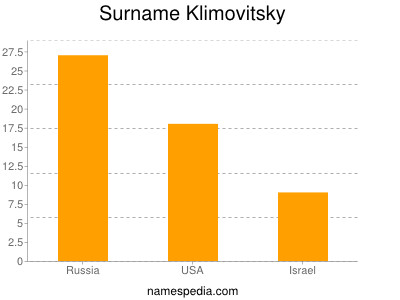 Surname Klimovitsky