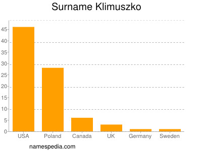 Surname Klimuszko