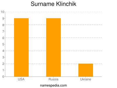 Surname Klinchik