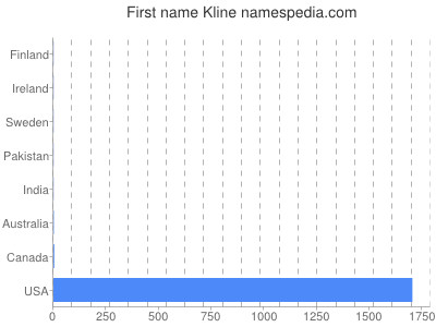 Given name Kline