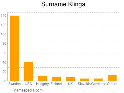 Surname Klinga