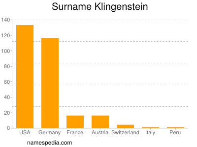 Surname Klingenstein
