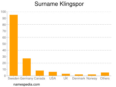 Surname Klingspor