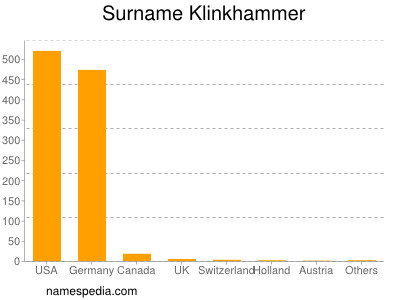Surname Klinkhammer