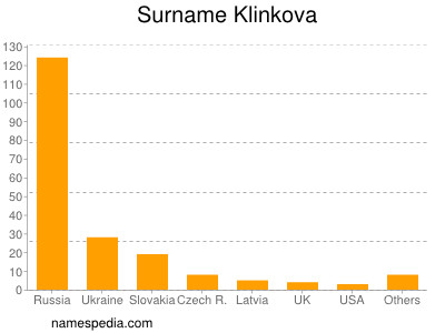 Surname Klinkova