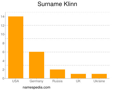 Surname Klinn