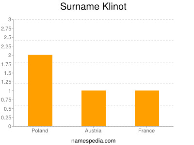Surname Klinot