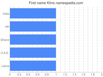 Given name Klins