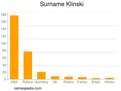 Surname Klinski