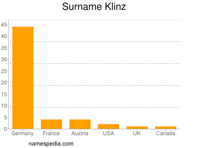 Surname Klinz