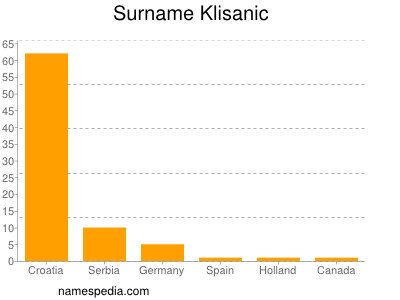 Surname Klisanic