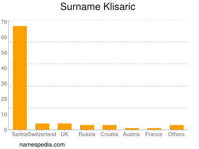 Surname Klisaric