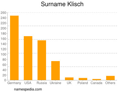 Surname Klisch