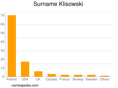 Surname Klisowski