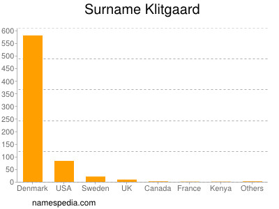 Surname Klitgaard