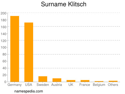 Surname Klitsch