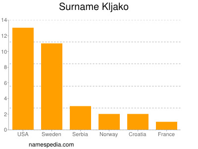 Surname Kljako