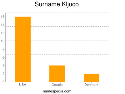 Surname Kljuco