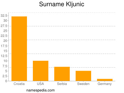 Surname Kljunic